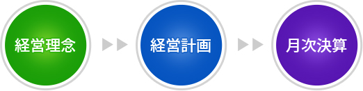 経営理念→経営計画→月次決算